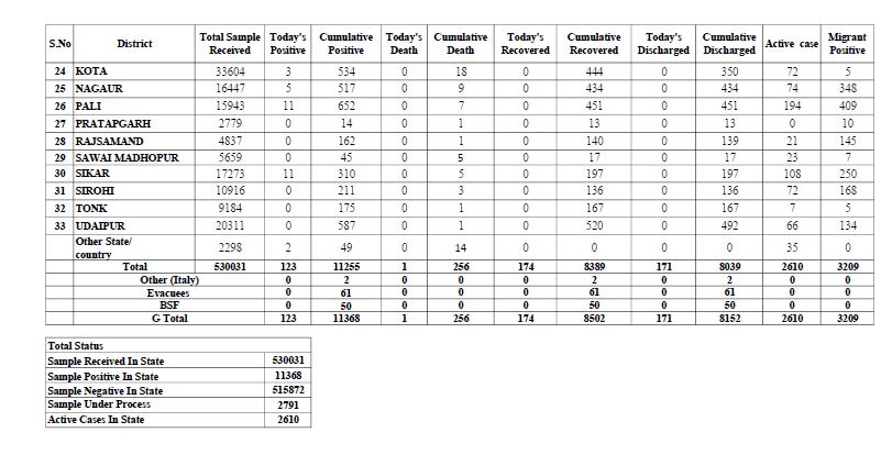 corona cases in Rajasthan, राजस्थान न्यूज