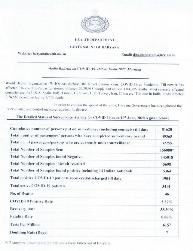 haryana corona update wednesday