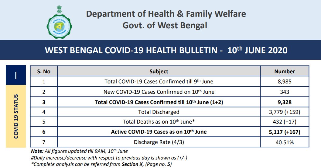 بنگال میں  کورونا کے 343 نئے کسز