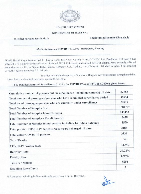 haryana latest corona update