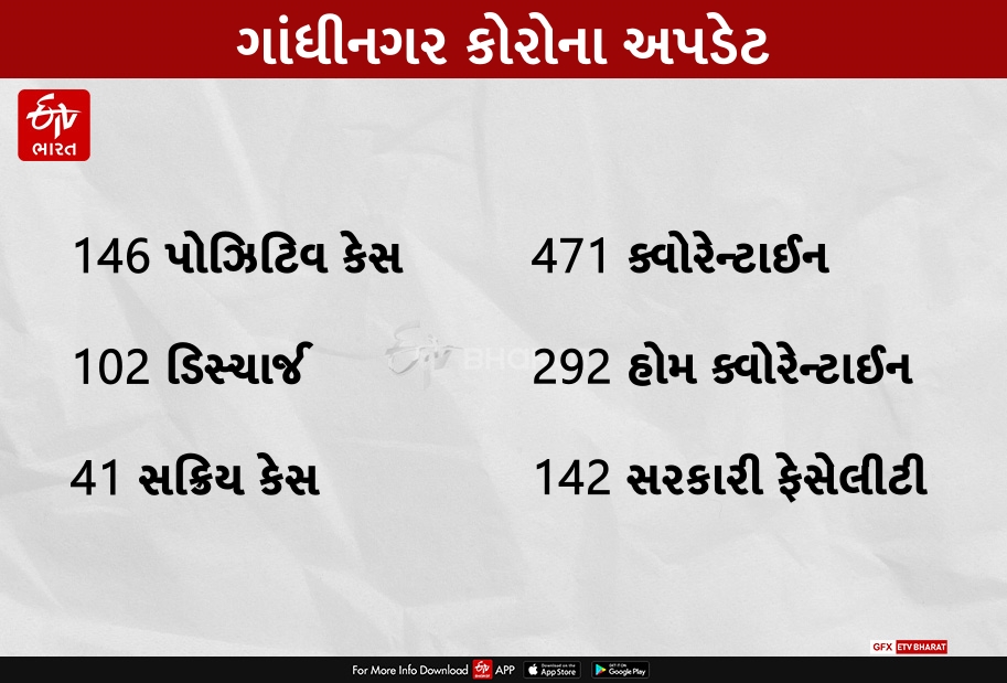 ગાંધીનગર કોરોના અપડેટ