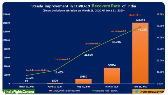 देश में कोरोना मरीजों के ठीक होने की दर.