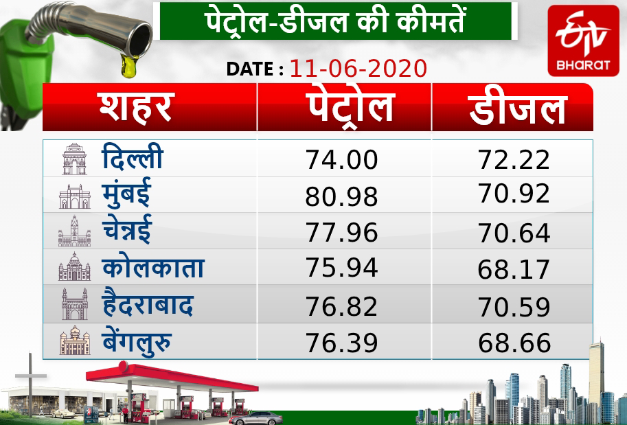 प्रमुख महानगरों में तेल के दाम