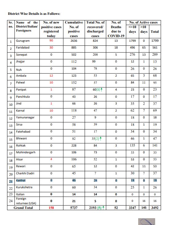 haryana corona virus update