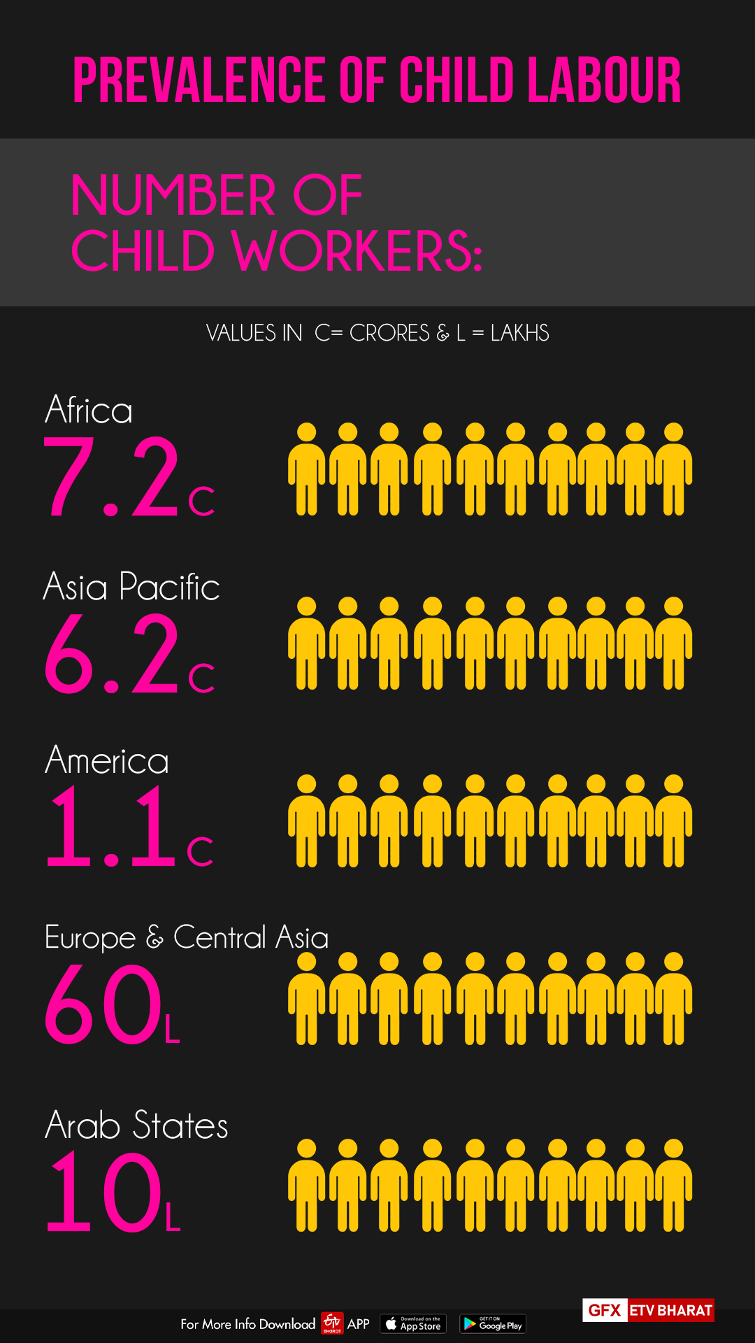 Prevalence of Child Labour