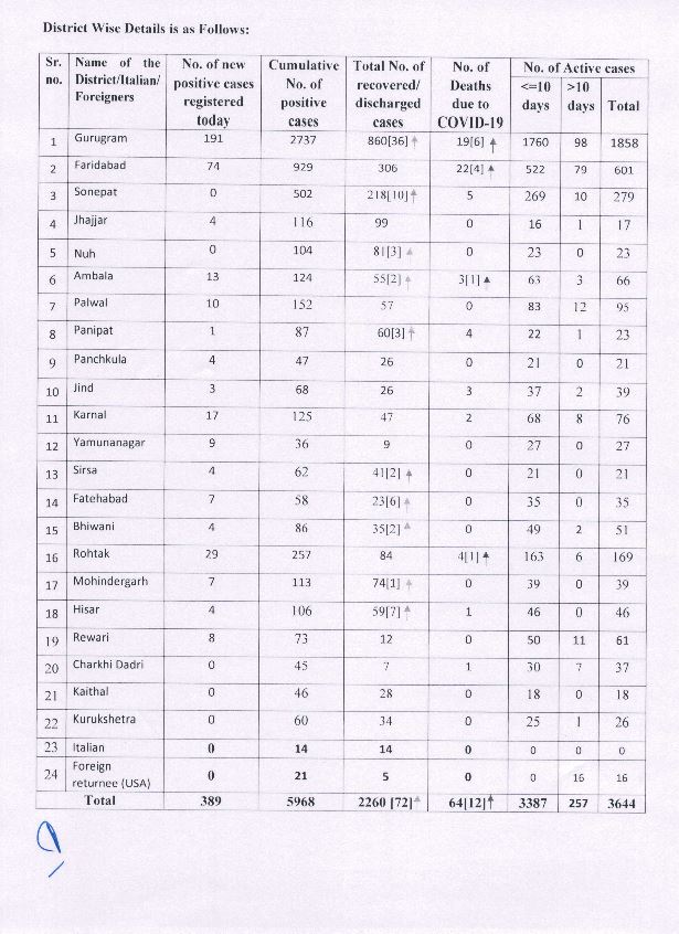 haryana corona virus update 11 june