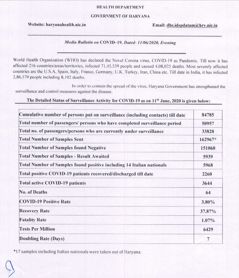 haryana corona virus update 11 june