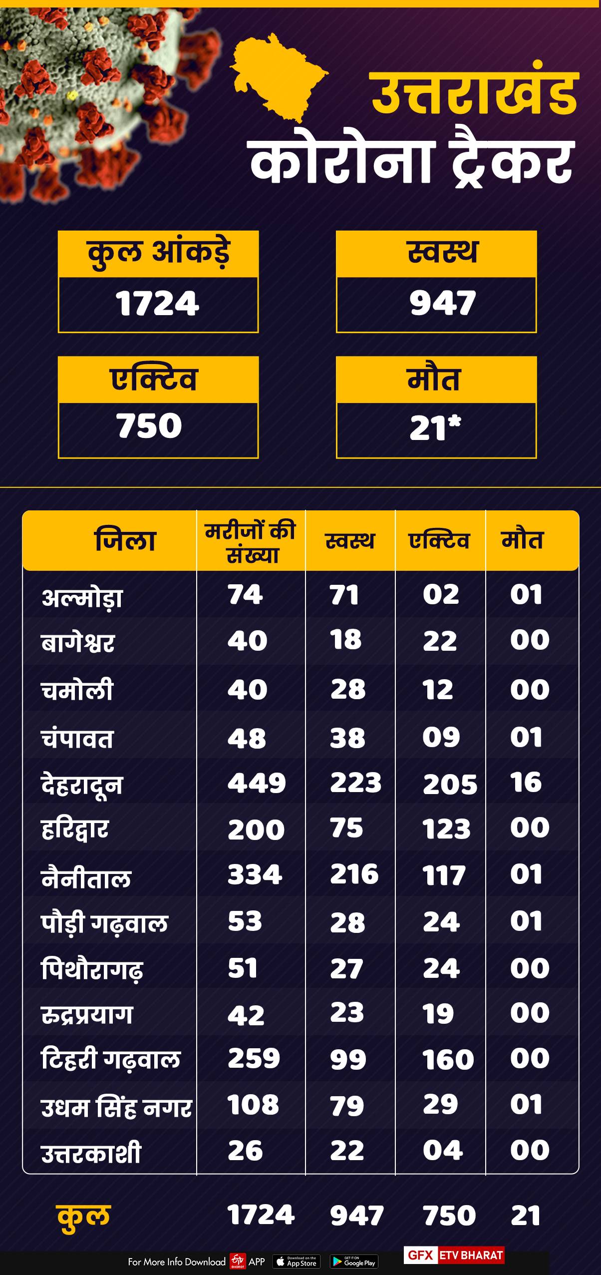 corona tracker uttarakhand