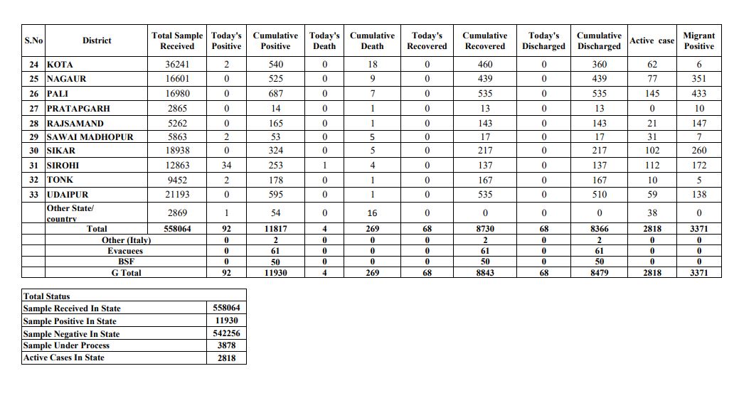 92 positive cases in Rajasthan, राजस्थान न्यूज