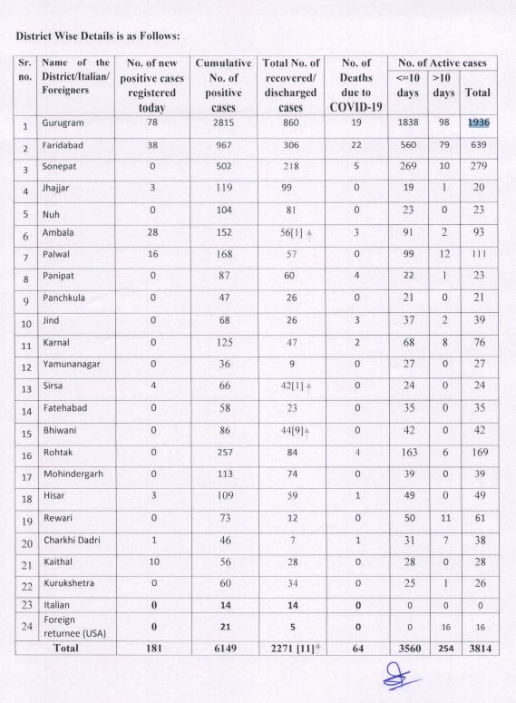 haryana corona update