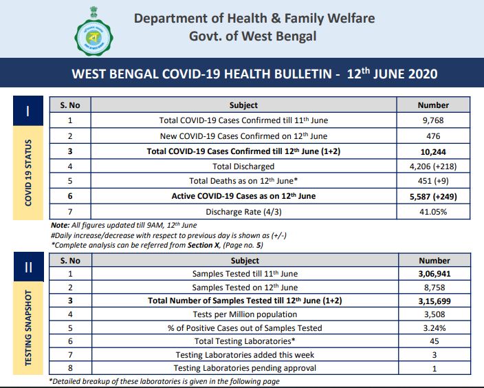 بنگال میں کورونا کے مریضوں کی تعداد دس ہزار