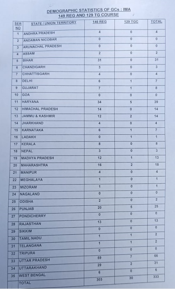 ima dehradun