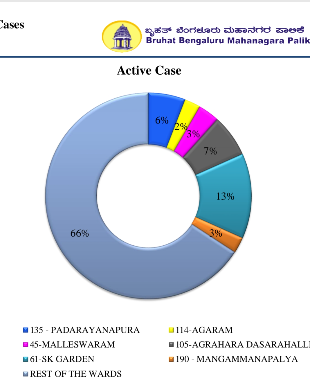 36 new covid-19 positive cases found in Bengaluru