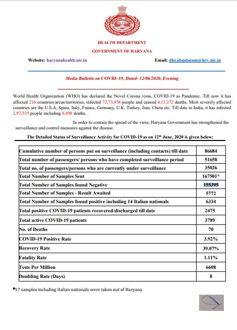 Haryana Corona Update Of 12 June Evening