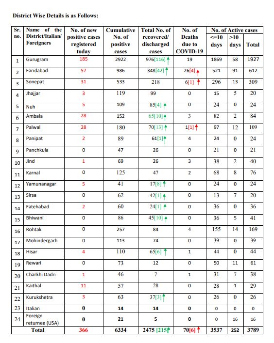 Haryana Corona Update Of 12 June Evening