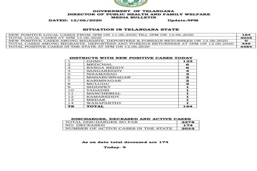 corona cases in telangana raised very rapidly and death toll increased