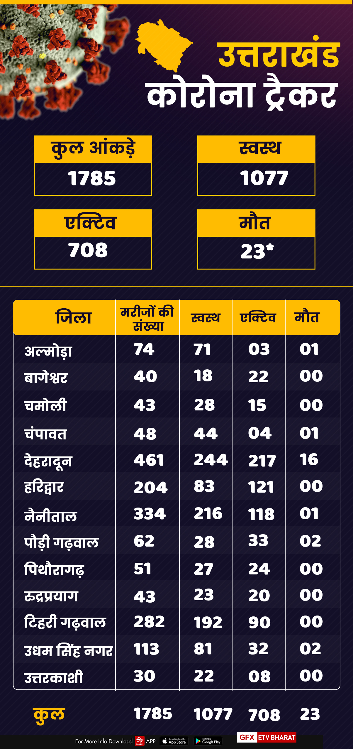 uttarakhand corona tracker