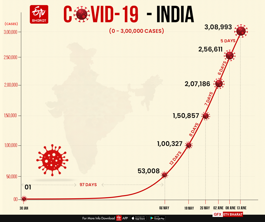 India's COVID-19 cases jump from 2 lakh to 3 lakh in 10 days as it records worst daily spike