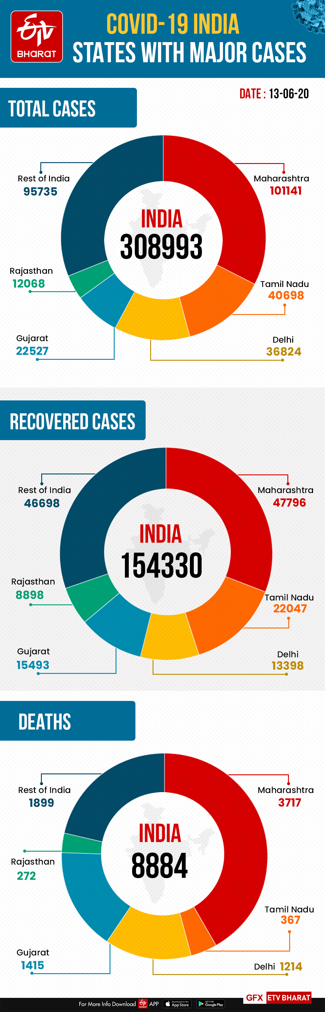 most affected states and cities