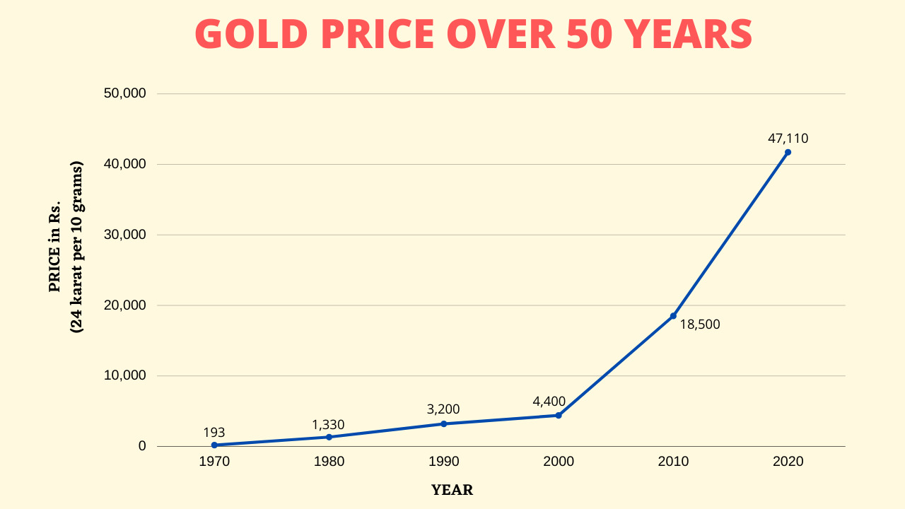 COVID adds sheen to gold: Should you invest?