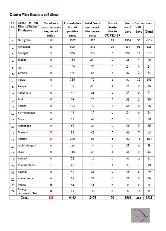 haryana corona virus update 13 june