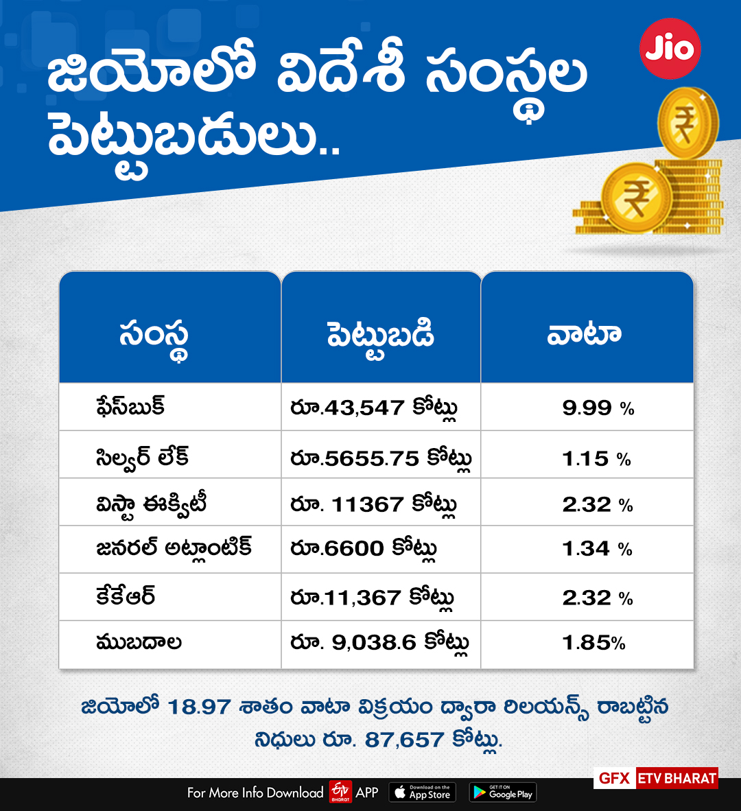 investments in jio