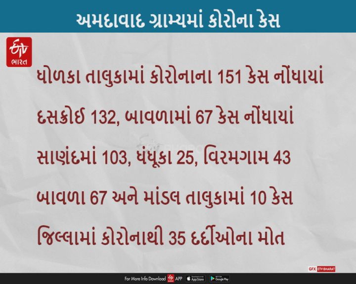 નવા 25 કેસ સાથે અમદાવાદ ગ્રામ્યમાં કોરોના કેસનો આંકડો 542 પર પહોંચ્યો