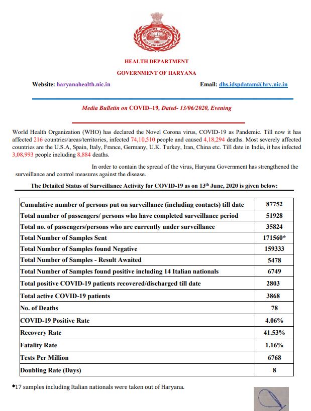 haryana corona virus update 13 june