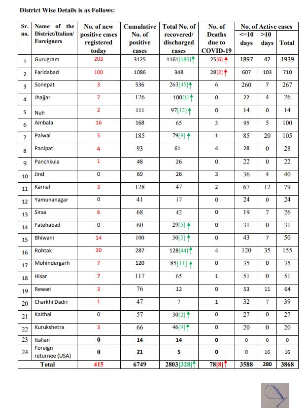 haryana corona virus update 13 june