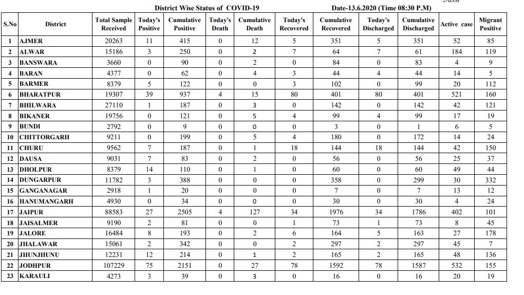rajasthan corona figures, Corona patient in rajasthan