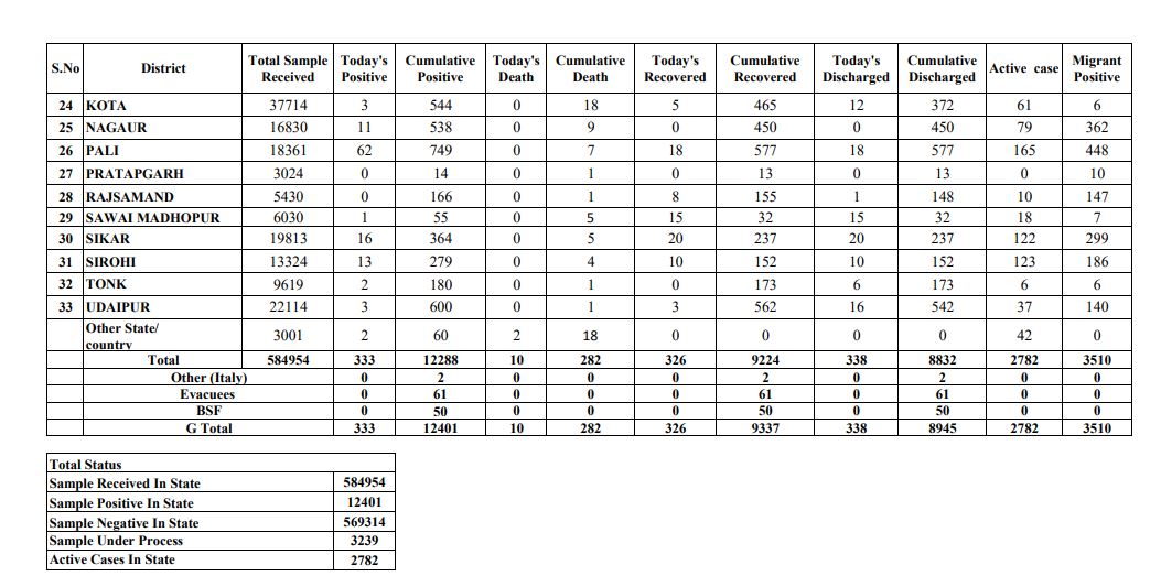 rajasthan corona figures, Corona patient in rajasthan
