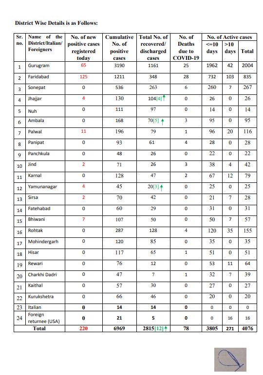 haryana new corona virus case update