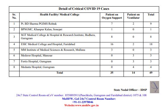 haryana new corona virus case update