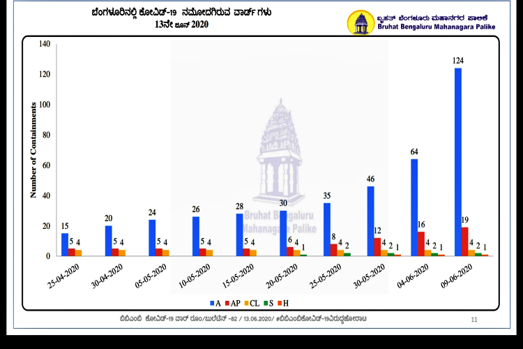 corona updates in bengaluru