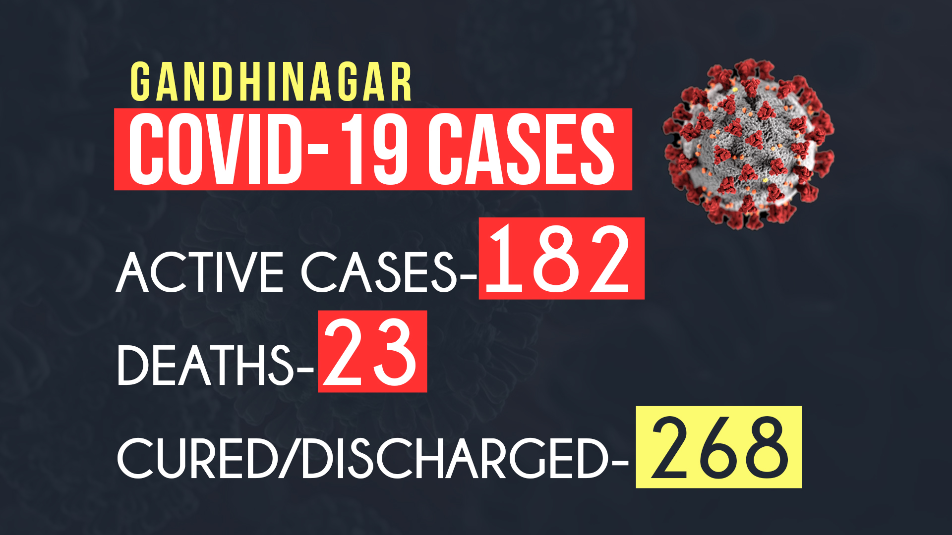 How Gandhinagar became a Covid-19 hotspot!