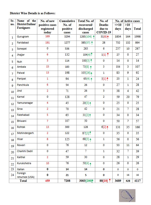 haryana corona virus update 14 june