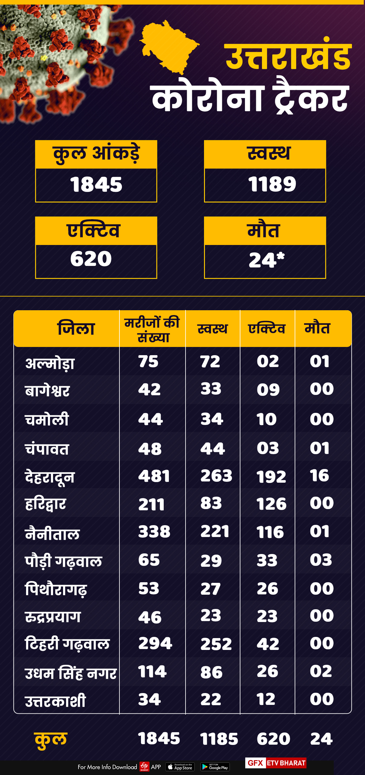 uttarakhand corona tracker