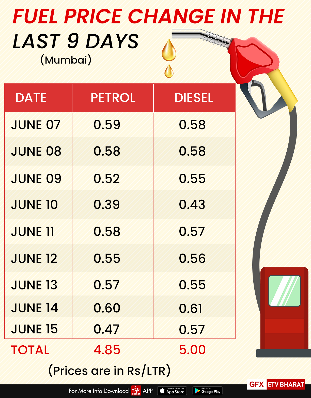 Petrol price up by Rs 5/litre, diesel by Rs 4.87 in nine days