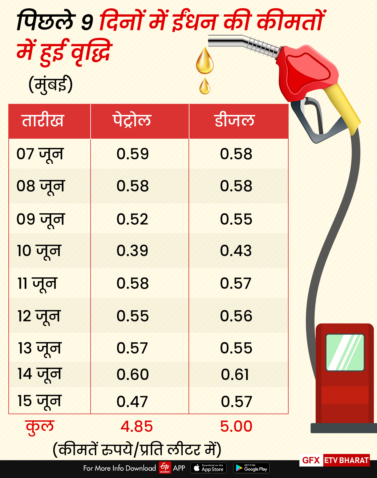 पेट्रोल और डीजल के दाम में लगातार 9वें दिन बढ़ोतरी जारी, जानें महानगरों में दाम