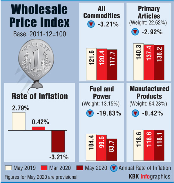 Wholesale prices plunge to 4.5 years low; WPI deflation at 3.21% in May
