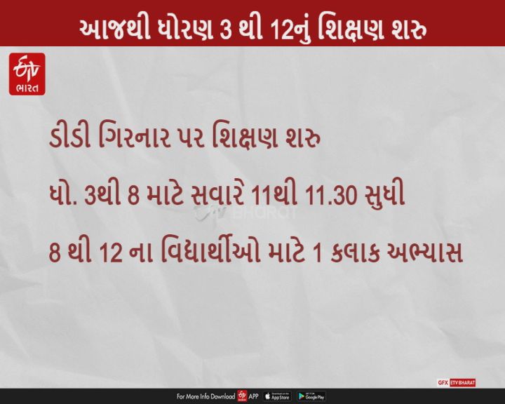 શિક્ષણવિભાગે આજથી ધોરણ 3 થી 12ના અભ્યાસક્રમ ડીડી ગિરનાર પર ભણાવવાનું શરૂ કર્યું: ભૂપેન્દ્રસિંહ ચૂડાસમા