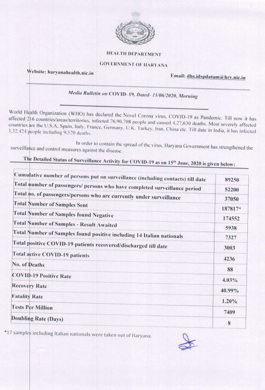 haryana corona virus update 15 june