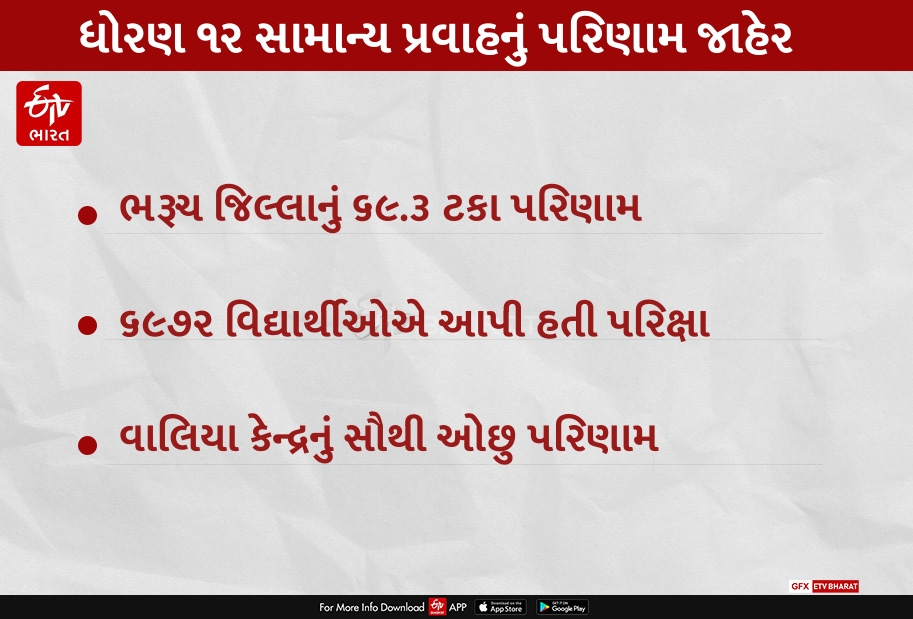 ધોરણ 12 સામાન્ય પ્રવાહનું પરિણામ જાહેર, ભરૂચ જિલ્લાનું 69.3 ટકા પરિણામ