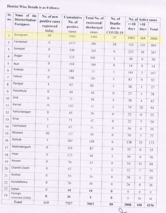 68 new corona patient found in gurugram on 15 june