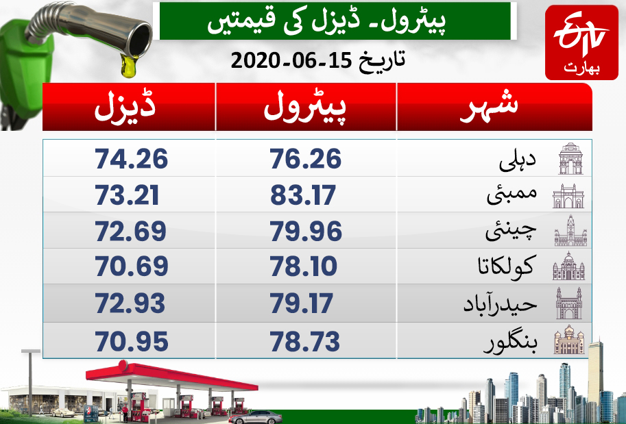 Petrol, diesel price highest in more than a year after today's hike. Latest rates here