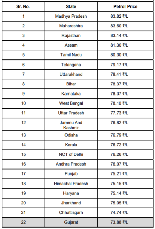 Petrol Rate in Other states