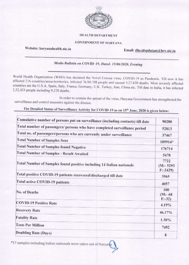 haryana corona virus update 15 june