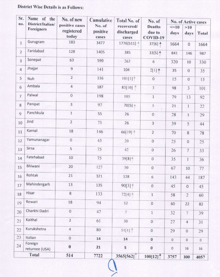 haryana corona virus update 15 june