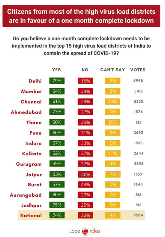 Lockdown again Govt rejects but people want it back in worst hit cities says Survey