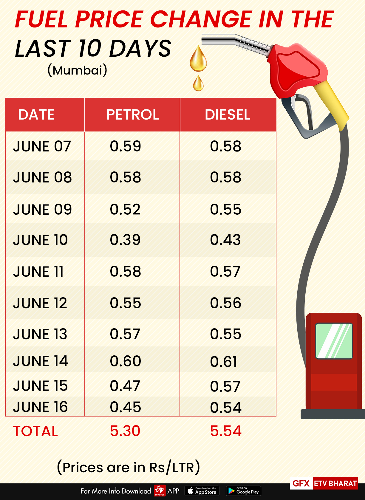 Petrol, diesel prices in Mumbai